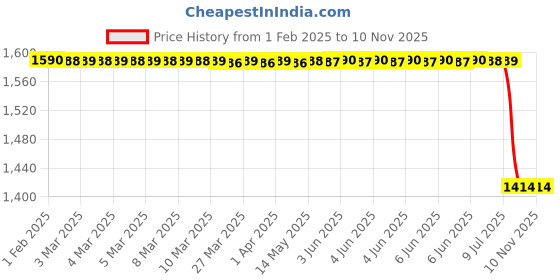 moglix.com Lab Plus Miniature Ball Valve, LP-2598 lab plus Price History Graph from 1 Feb 2025 to 10 Nov 2025