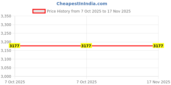 moglix.com Lab Plus Miniature Ball Valve, LP-2598 (Pack of 2) lab plus Price History Graph from 7 Oct 2025 to 17 Nov 2025