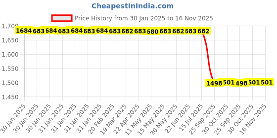 moglix.com Lab Plus Miniature Ball Valve, LP-2607 lab plus Price History Graph from 30 Jan 2025 to 16 Nov 2025
