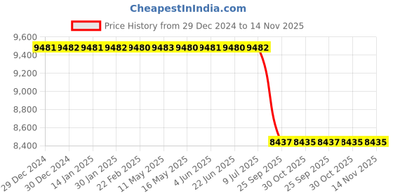 moglix.com Lab Plus Mirror Holder, Size: 25x25 mm, LP-5940 lab plus Price History Graph from 29 Dec 2024 to 14 Nov 2025