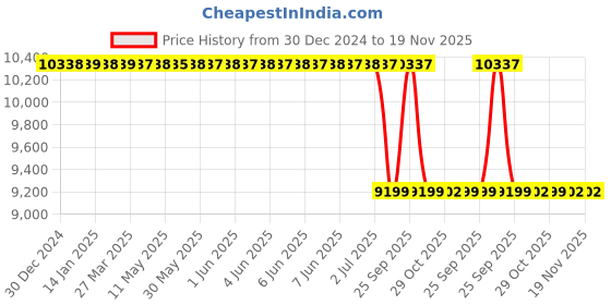 moglix.com Lab Plus Mirror Holder, Size: 25x25 mm, LP-5943 lab plus Price History Graph from 30 Dec 2024 to 18 Nov 2025