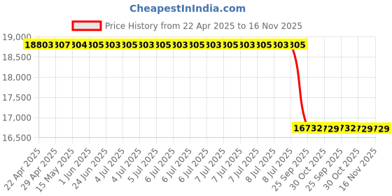 moglix.com Lab Plus Mirror Holder, Size: 25x25 mm, LP-5945 lab plus Price History Graph from 22 Apr 2025 to 15 Nov 2025
