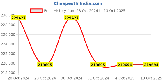 moglix.com Lab Plus MIRUC Optical Skeleton Stage Clear, LP-13284 (Pack of 5) lab plus Price History Graph from 28 Oct 2024 to 12 Oct 2025