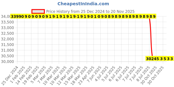 moglix.com Lab Plus MIRUC Optical Skeleton Stage Yellow, LP-13286 lab plus Price History Graph from 25 Dec 2024 to 19 Nov 2025