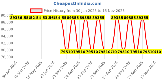 moglix.com Lab Plus Mix Rotor, LP-9824 lab plus Price History Graph from 30 Jan 2025 to 15 Nov 2025