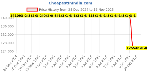 moglix.com Lab Plus Mix Rotor Variable, LP-48 lab plus Price History Graph from 24 Dec 2024 to 15 Nov 2025