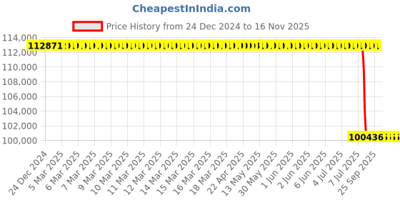 moglix.com Lab Plus Mix Rotor with Pre-Shipment Inspection Certificate, LP-10400 lab plus Price History Graph from 24 Dec 2024 to 16 Nov 2025