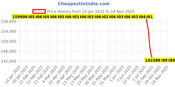 moglix.com Lab Plus Mixed Rotor Variable with Pre-Shipment Inspection Certificate, LP-50 lab plus Price History Graph from 14 Jan 2025 to 18 Nov 2025