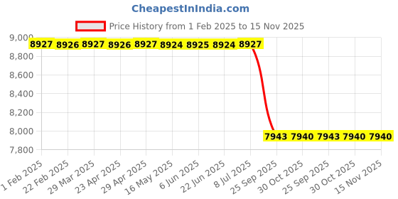moglix.com Lab Plus Mixing Circulation Pump, LP-10884 lab plus Price History Graph from 1 Feb 2025 to 15 Nov 2025