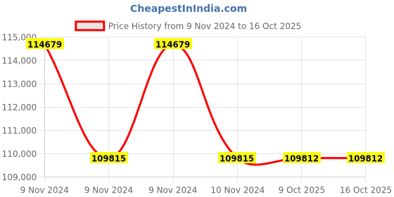 moglix.com Lab Plus Moisture Absorption Bottle Sheffield Type 165 mm, LP-2508 (Pack of 5) lab plus Price History Graph from 9 Nov 2024 to 16 Oct 2025