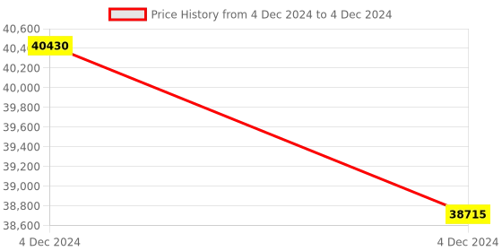 moglix.com Lab Plus Molecular Model System Molymod, LP-4290 (Pack of 5) lab plus Price History Graph from 4 Dec 2024 to 4 Dec 2024