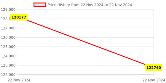 moglix.com Lab Plus Molecular Model System Molymod, LP-4291 (Pack of 5) lab plus Price History Graph from 22 Nov 2024 to 22 Nov 2024