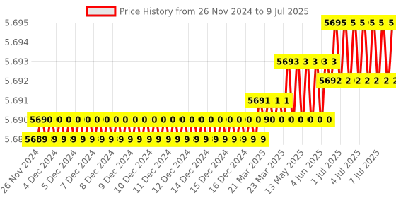 moglix.com Lab Plus Molecular Model System Molymod, LP-4292 lab plus Price History Graph from 26 Nov 2024 to 9 Jul 2025