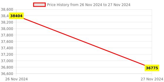 moglix.com Lab Plus Molecular Model System Molymod, LP-4292 (Pack of 5) lab plus Price History Graph from 26 Nov 2024 to 27 Nov 2024