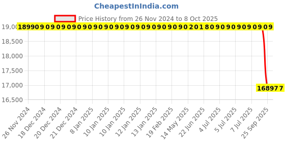 moglix.com Lab Plus Molecule Model System Plastic, LP-3978 lab plus Price History Graph from 26 Nov 2024 to 6 Oct 2025