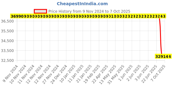 moglix.com Lab Plus Molecule Model System Plastic, LP-3979 lab plus Price History Graph from 9 Nov 2024 to 6 Oct 2025
