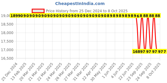 moglix.com Lab Plus Molecule Model System Plastic, LP-3980 lab plus Price History Graph from 25 Dec 2024 to 7 Oct 2025