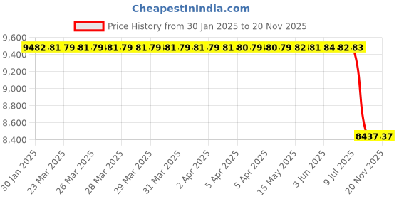 moglix.com Lab Plus Molybdenum Bar 4.0x500mm Dimension Tolerance, LP-11631 lab plus Price History Graph from 30 Jan 2025 to 18 Nov 2025