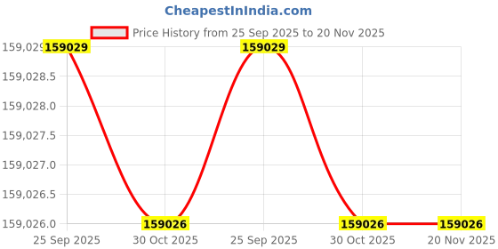 moglix.com Lab Plus Molybdenum Foil, LP-11243 lab plus Price History Graph from 25 Sep 2025 to 20 Nov 2025