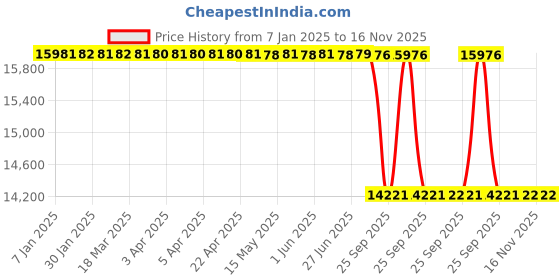 moglix.com Lab Plus Molybdenum Foil, LP-11245 lab plus Price History Graph from 7 Jan 2025 to 16 Nov 2025