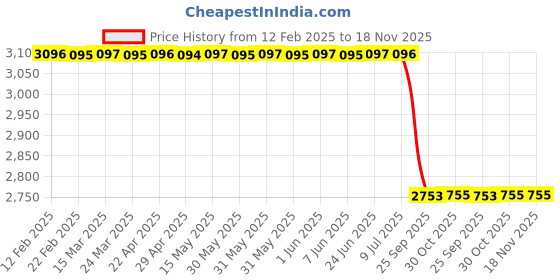 moglix.com Lab Plus Molybdenum Wire (0.4x500 mm), LP-6333 lab plus Price History Graph from 12 Feb 2025 to 17 Nov 2025