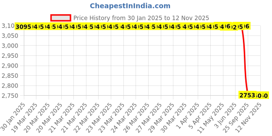 moglix.com Lab Plus Molybdenum Wire (0.5x500 mm), LP-6334 lab plus Price History Graph from 30 Jan 2025 to 11 Nov 2025
