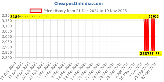 moglix.com Lab Plus Molybdenum Wire (0.6x500 mm), LP-6335 lab plus Price History Graph from 21 Dec 2024 to 18 Nov 2025