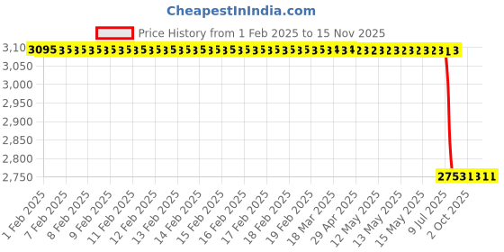 moglix.com Lab Plus Molybdenum Wire (0.9x500 mm), LP-6337 lab plus Price History Graph from 1 Feb 2025 to 15 Nov 2025