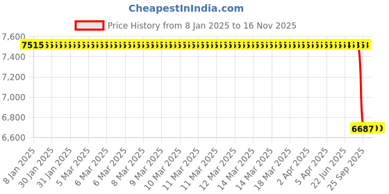 moglix.com Lab Plus Monel Foil, LP-11914 lab plus Price History Graph from 8 Jan 2025 to 15 Nov 2025