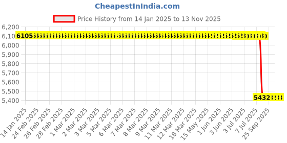 moglix.com Lab Plus Mounting Metal Fitting, LP-10076 lab plus Price History Graph from 14 Jan 2025 to 13 Nov 2025