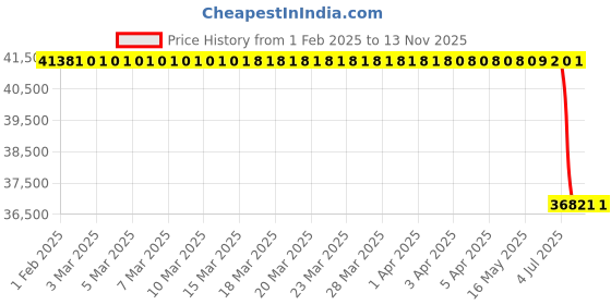 moglix.com Lab Plus Moxi-F Cassette, LP-10078 (Pack of 25) lab plus Price History Graph from 1 Feb 2025 to 12 Nov 2025