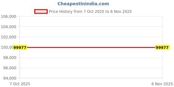 moglix.com Lab Plus Multi Dish for Suspension Cells, LP-1716 (Pack of 2) lab plus Price History Graph from 7 Oct 2025 to 5 Nov 2025
