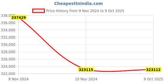 moglix.com Lab Plus Multi Dish for Suspension Cells, LP-1716 (Pack of 5) lab plus Price History Graph from 9 Nov 2024 to 9 Oct 2025