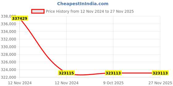 moglix.com Lab Plus Multi Dish for Suspension Cells, LP-1717 (Pack of 5) lab plus Price History Graph from 12 Nov 2024 to 25 Nov 2025