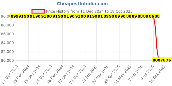 moglix.com Lab Plus Multi Dish for Suspension Cells, LP-1719 lab plus Price History Graph from 11 Dec 2024 to 17 Oct 2025