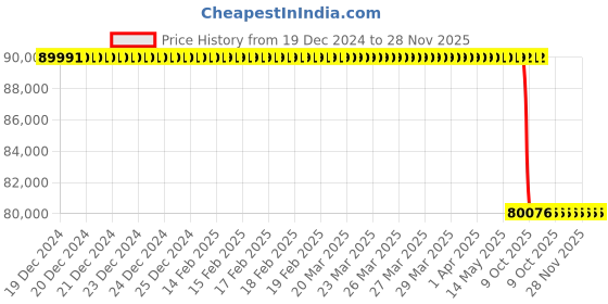 moglix.com Lab Plus Multi Dish for Suspension Cells, LP-1720 lab plus Price History Graph from 19 Dec 2024 to 28 Nov 2025
