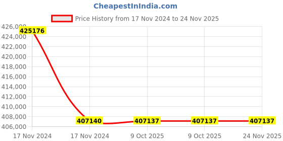moglix.com Lab Plus Multi Dish for Suspension Cells, LP-1763 (Pack of 5) lab plus Price History Graph from 17 Nov 2024 to 24 Nov 2025