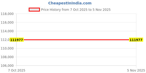 moglix.com Lab Plus Multi Dish for Suspension Cells, LP-1764 (Pack of 2) lab plus Price History Graph from 7 Oct 2025 to 4 Nov 2025