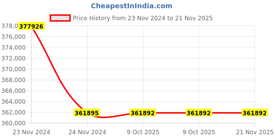 moglix.com Lab Plus Multi Dish for Suspension Cells, LP-1764 (Pack of 5) lab plus Price History Graph from 23 Nov 2024 to 20 Nov 2025