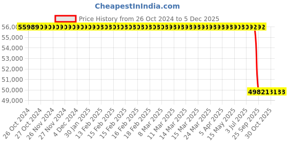 moglix.com Lab Plus Multi Dish for Suspension Cells, LP-1764 (Pack of 75) lab plus Price History Graph from 26 Oct 2024 to 5 Dec 2025