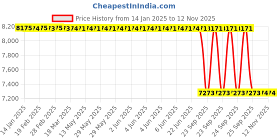 moglix.com Lab Plus Multi-Draft Duct Hose Set, LP-11814 lab plus Price History Graph from 14 Jan 2025 to 12 Nov 2025