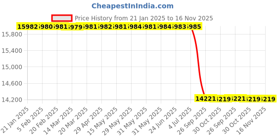 moglix.com Lab Plus Multi Draft Filter 275x66x152 mm, LP-10062 lab plus Price History Graph from 21 Jan 2025 to 15 Nov 2025