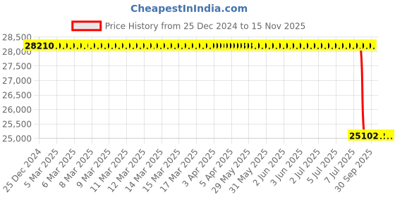 moglix.com Lab Plus Multi Draft Filter 275x66x152 mm, LP-10064 lab plus Price History Graph from 25 Dec 2024 to 15 Nov 2025