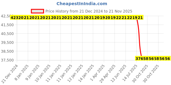 moglix.com Lab Plus Multi-Layer Carbon Nanotube Array, LP-10082 lab plus Price History Graph from 21 Dec 2024 to 20 Nov 2025