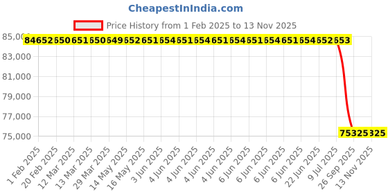 moglix.com Lab Plus Multi-Layer Carbon Nanotube Sheet S01 Series, LP-10081 lab plus Price History Graph from 1 Feb 2025 to 12 Nov 2025