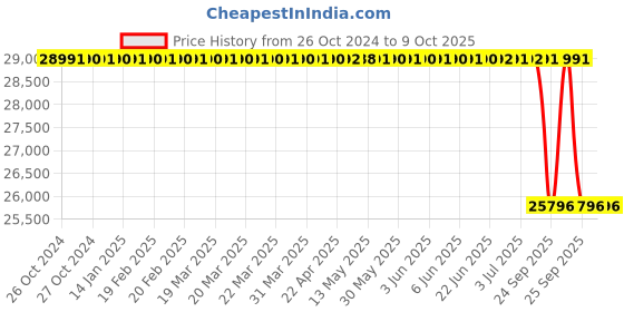 moglix.com Lab Plus Multi Slide Rack for slide glass, LP-13116 lab plus Price History Graph from 26 Oct 2024 to 8 Oct 2025