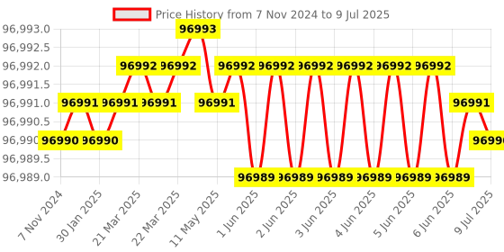 moglix.com Lab Plus Multiple Microplate Mixer, LP-339 lab plus Price History Graph from 7 Nov 2024 to 9 Jul 2025