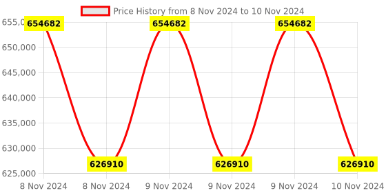 moglix.com Lab Plus Multiple Microplate Mixer, LP-339 (Pack of 5) lab plus Price History Graph from 8 Nov 2024 to 10 Nov 2024