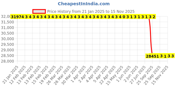moglix.com Lab Plus Multiple Well Plate, LP-4713 (Pack of 50) lab plus Price History Graph from 21 Jan 2025 to 15 Nov 2025