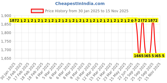 moglix.com Lab Plus NAFLON BT Tubing 1.59mm Inner Dia., LP-11611 lab plus Price History Graph from 30 Jan 2025 to 15 Nov 2025